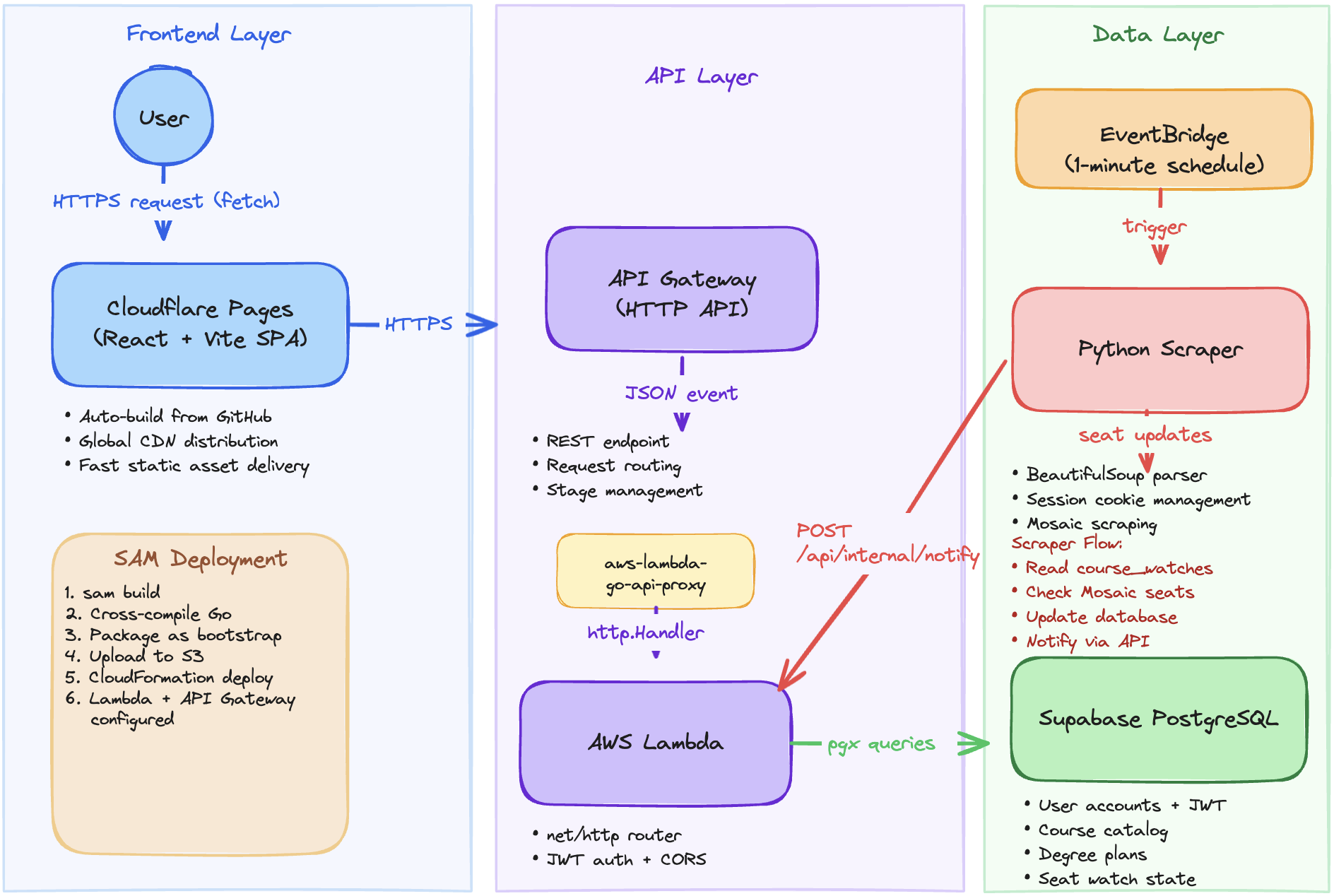 MacTrack architecture